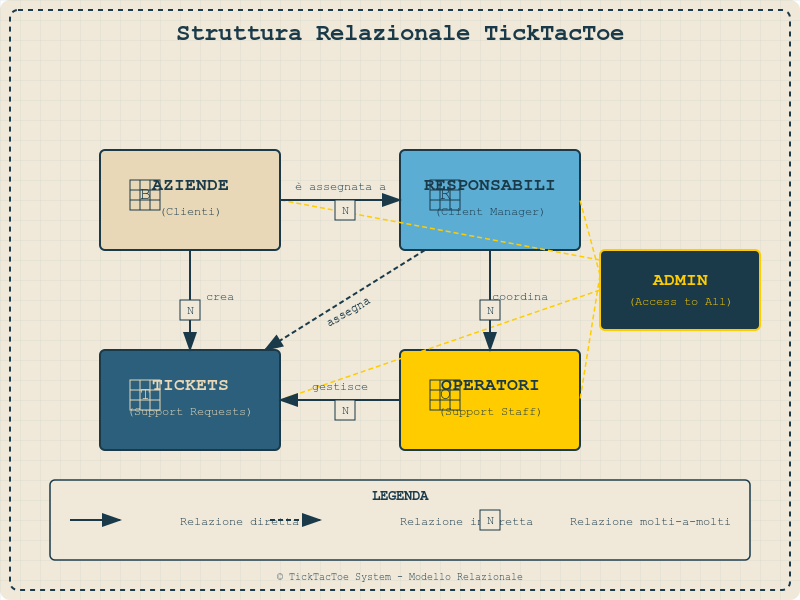 Struttura delle relazioni in TickTacToe